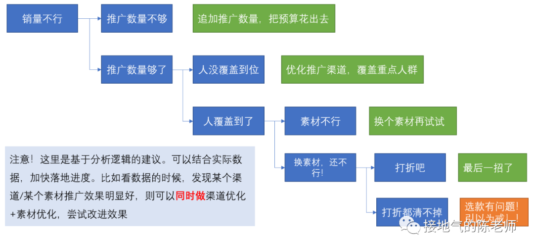 我手把手修改了一篇数据分析报告